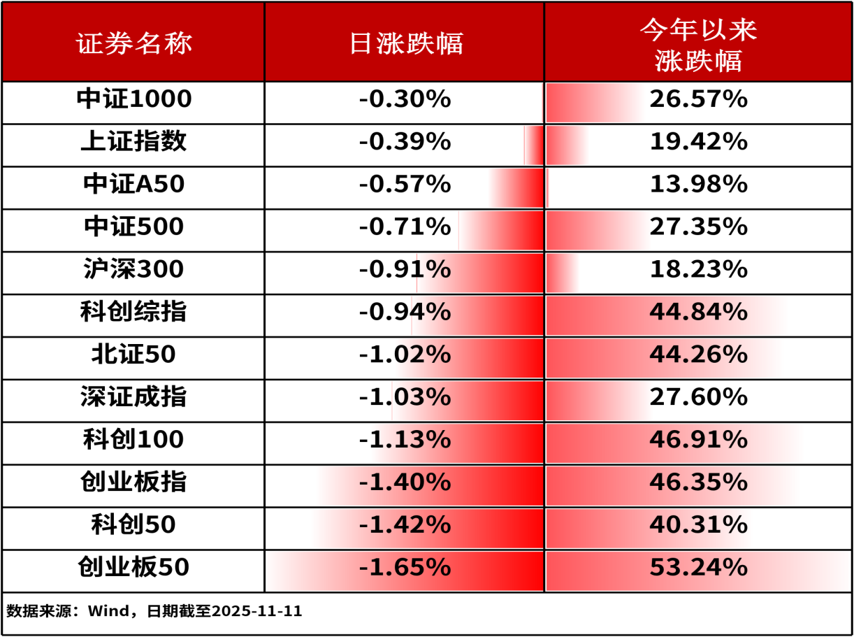ETF日报-昨日A股三大指数全线下跌，科创新能源ETF（588830）逆市收涨1.44%，获资金净申购达4200万元（1111）