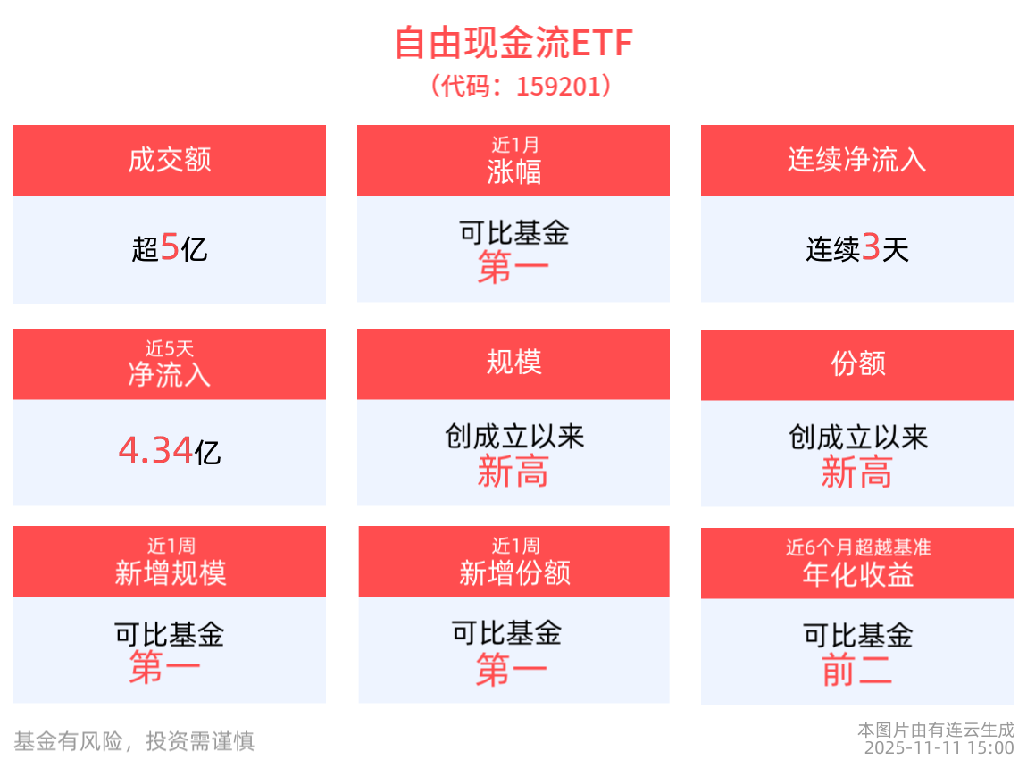自由现金流ETF(159201)单日获2.01亿元净流入，最新规模达60.51亿元，创成立以来新高