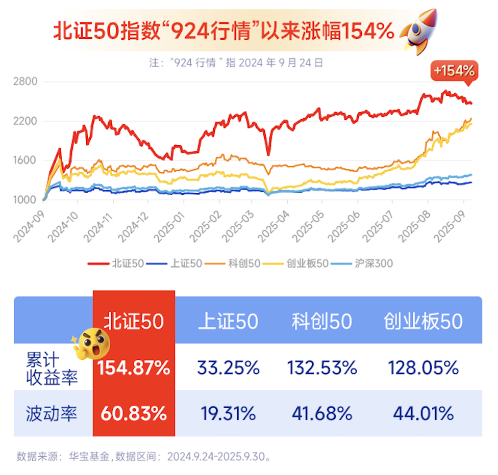 最低1元可投北交所！华宝北证50成份指数基金首发，轻松布局北交所优质资产