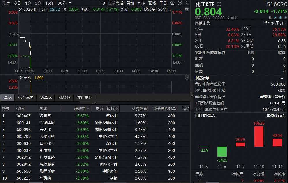ETF盘中资讯 | 化工板块突发大跌！机构高呼化工上行想象空间广阔，回调或现布局良机？
