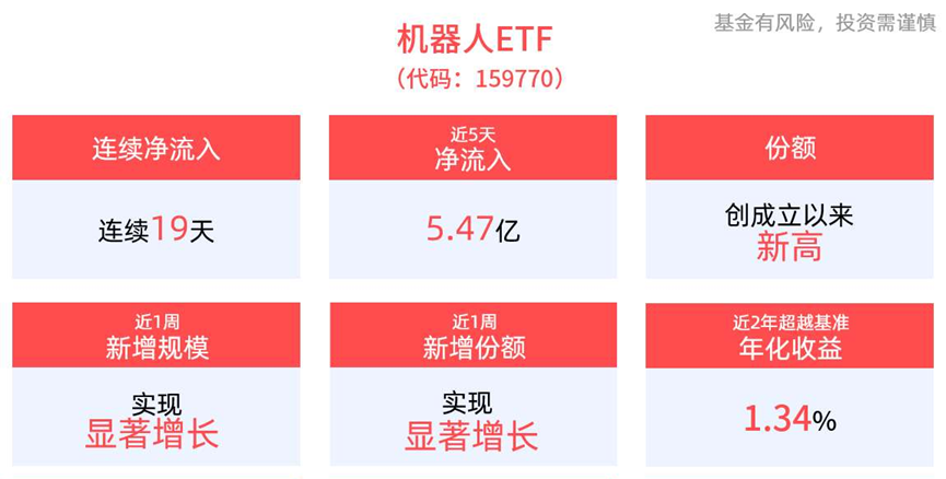 特斯拉Optimus量产瞄准千万台级！机器人ETF(159770)连续19日净流入，累计“吸金”16.17亿元！