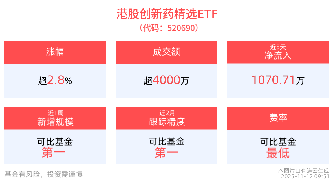 创新药概念活跃，港股创新药精选ETF(520690)强劲上涨近3%，机构称创新药出海趋势明确