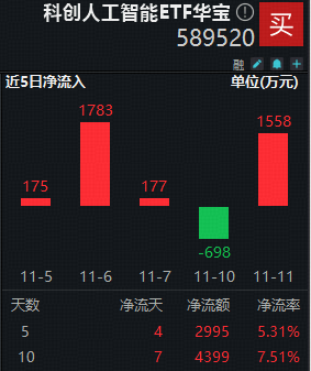 ETF盘中资讯 | 资金坚定加仓AI自主可控！科创人工智能ETF（589520）单日吸金1558万元！机构：再迎国产AI弯道超车机会！