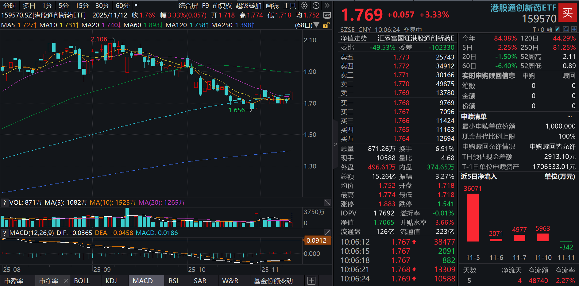 港药蛰伏后大涨！港股通创新药ETF(159570)飙涨超3%，成交额大幅放量！机构：创新主旋律，出海与商保破局！