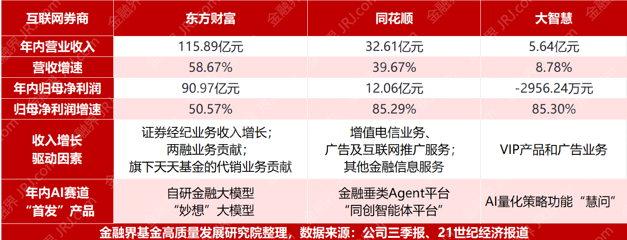 互联网金融“三剑客”东方财富、同花顺、大智慧营收悬殊 背后藏着投资者哪些行为变化