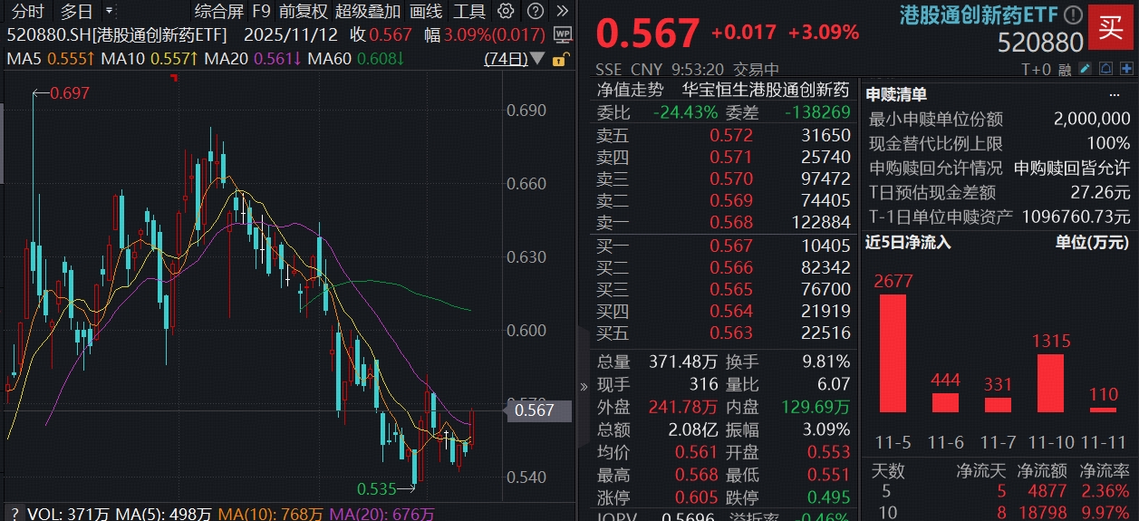 ETF盘中资讯 | 营收新高+扭亏为盈，强劲业绩引爆市场，百济神州领涨7%！100%纯度港股通创新药ETF（520880）涨逾3%