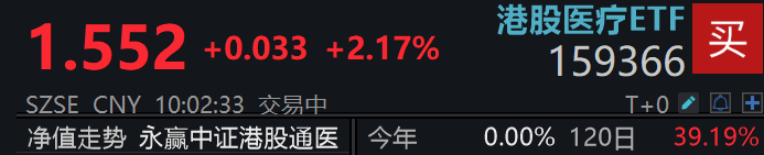 港股CRO概念反弹爆发，覆盖创新药全产业链的港股医疗ETF(159366)涨超2.3%
