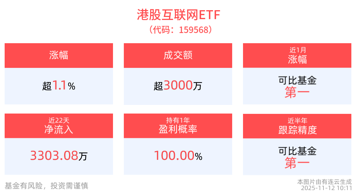 港股科技板块或迎估值与逻辑双击，港股互联网ETF(159568)盘中涨超1%