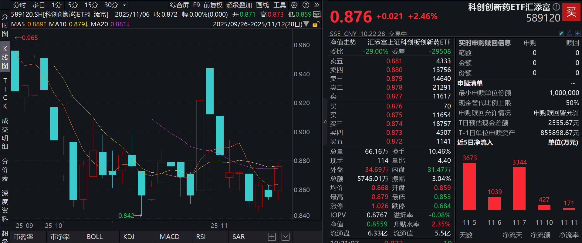 创新药暴力反弹！百济神州涨近4%，科创创新药ETF汇添富(589120)放量大涨超2%，连续11日获净申购！中金2026展望：创新输出+AI医疗2.0时代