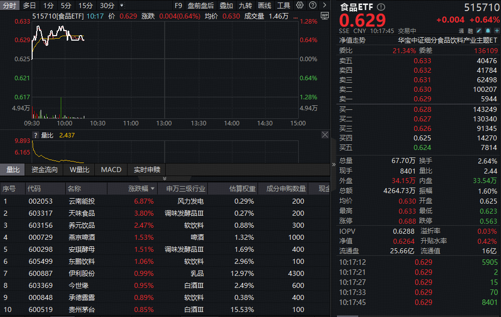 ETF盘中资讯 | 贵州白酒政策引爆行情！白酒、大众品携手上攻，食品ETF（515710）盘中上探1.28%！