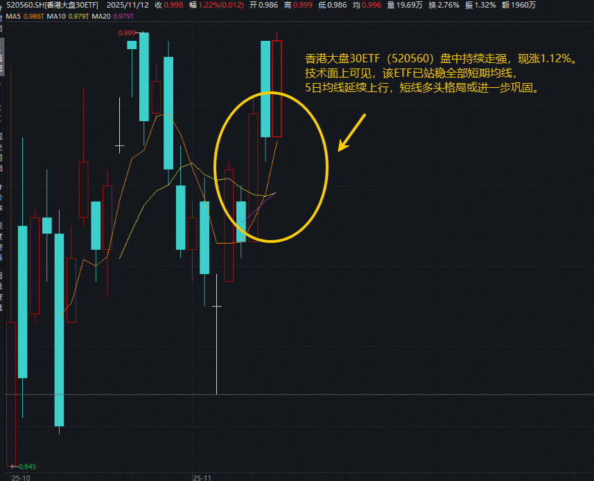 ETF盘中资讯 | 港股异动！南向资金持续狂涌，香港大盘30ETF（520560）升1.22%站稳全部短期均线
