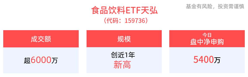 段永平：“茅台一定会回来！” 食品饮料ETF天弘(159736)今日盘中已获净申购5400万份，最新规模突破阶段新高