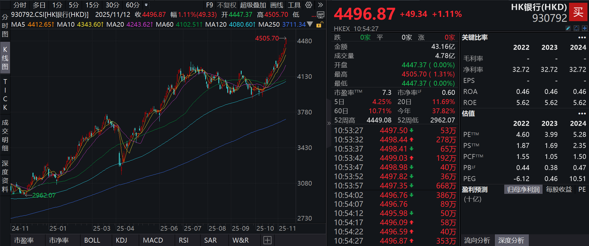 净值再创新高！分红更高，波动率更低的泰康香港银行指数(A类:006809；C类:006810)跟踪指数涨超1%，强势冲击八连阳！