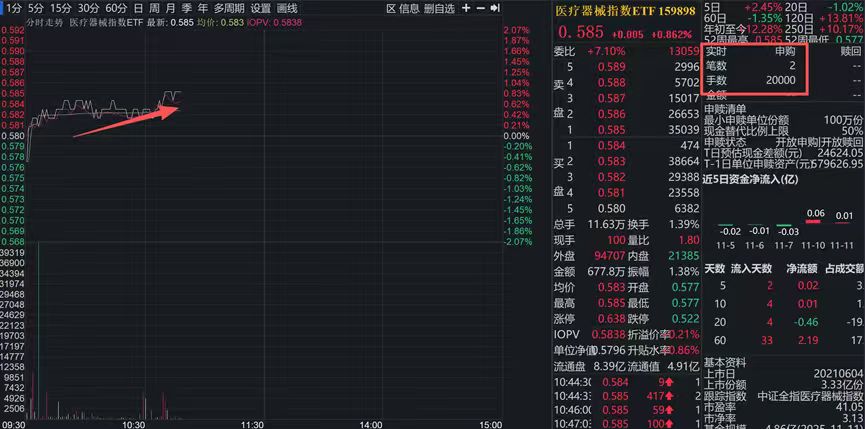 脑机接口概念走强！板块迎重大进展！医疗器械指数ETF（159898）涨0.86%