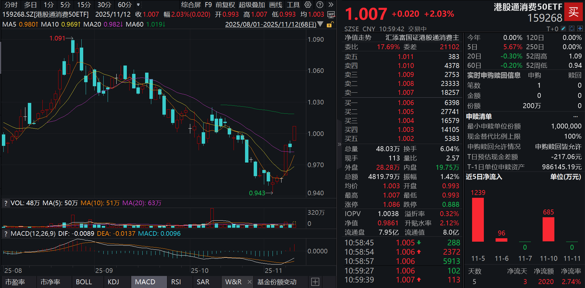 10月CPI由降转涨，政策持续加码！港股通消费50ETF(159268)大涨超2%，消费ETF(159928)两日狂揽净流入超7亿元！机构：新消费关注四大主线！