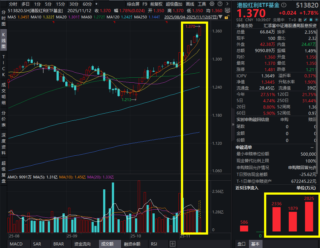 港股红利又新高！中海油大涨3%，工行、农行齐创新高！港股红利ETF基金(513820)放量涨近2%，融资余额创新高！南向资金年内净流入超1.3万亿