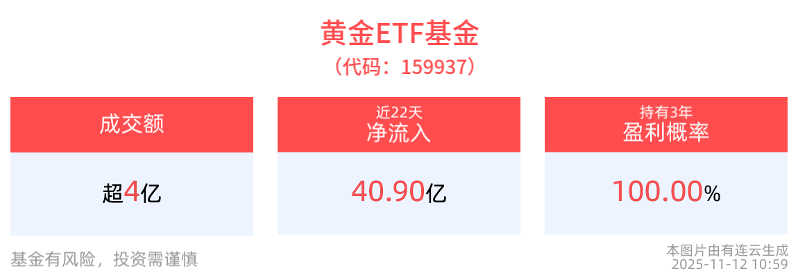 美国小非农就业数据疲软，金价短期震荡，黄金ETF基金(159937)近1周累计上涨近4%