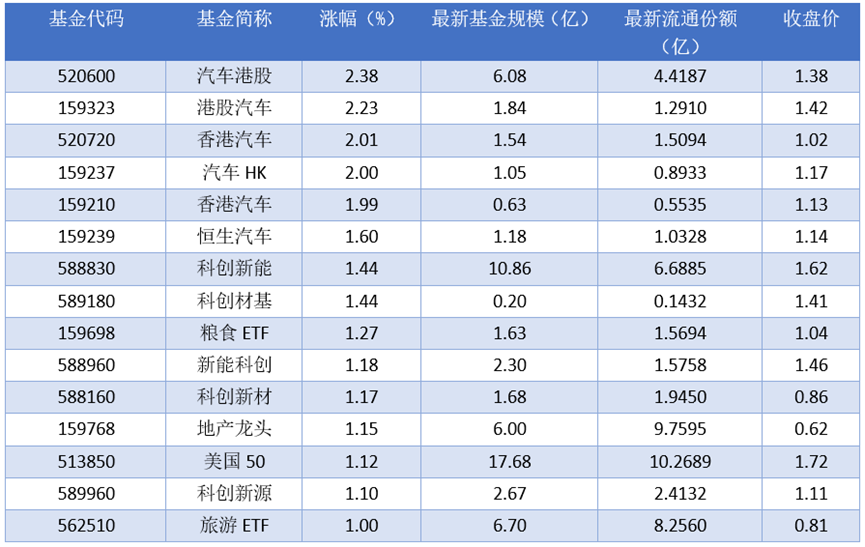 场内ETF资金动态：昨日汽车港股上涨