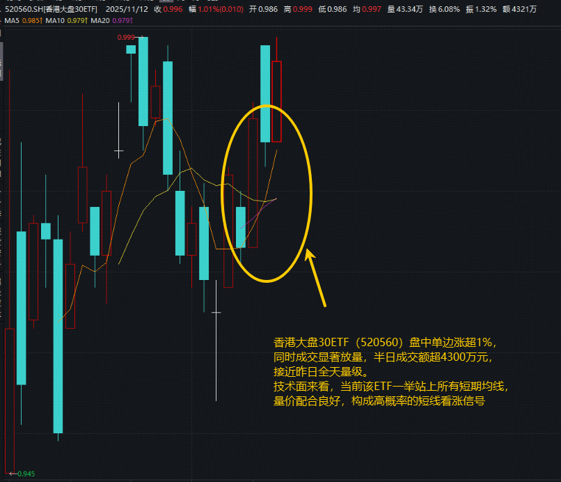 ETF盘中资讯 | 预期差成就投资机会？哑铃策略长逻辑坚挺！港股“科技+红利”一手抓520560早盘活跃1%