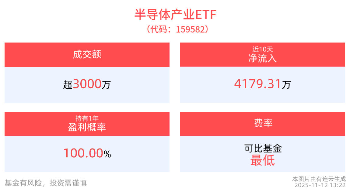 第二十二届中国国际半导体博览会即将举行，半导体产业ETF(159582)盘中回调近1%