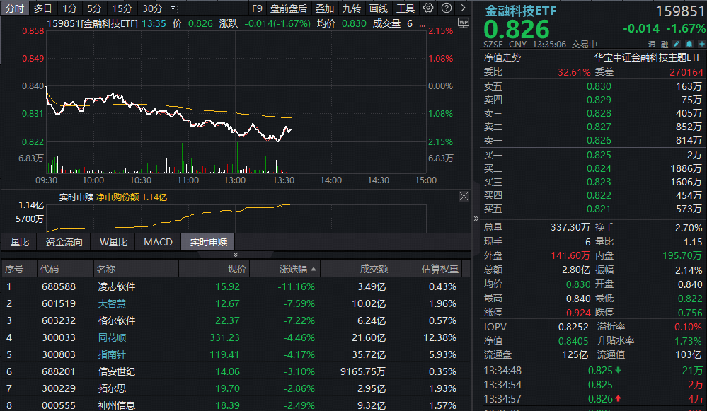 ETF盘中资讯 | 利空突袭，大智慧盘中跌停！失守半年线后，金融科技ETF续跌超2%，板块超跌布局时刻到了？