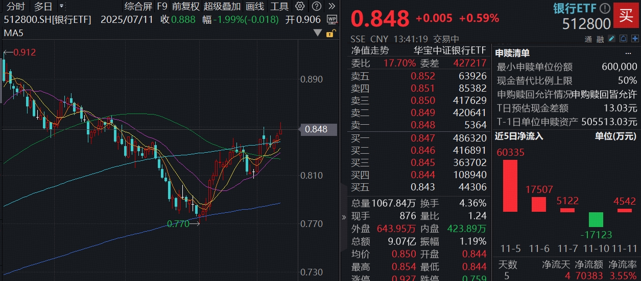 ETF盘中资讯 | 重要信号，农业银行、工商银行齐创历史新高！双百亿银行ETF（512800）稳步三连阳，近5日超7亿资金抢跑