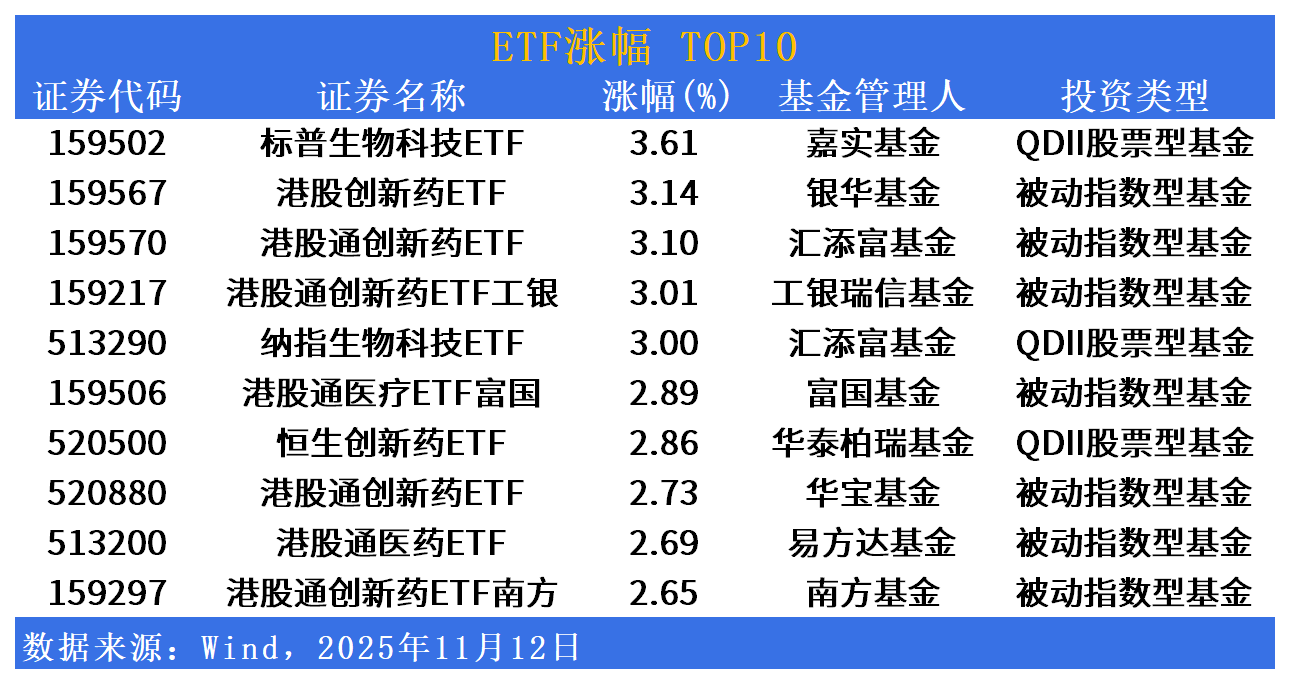 ETF市场日报 | 港股创新药相关ETF开启反弹，两只巴西ETF明日上市