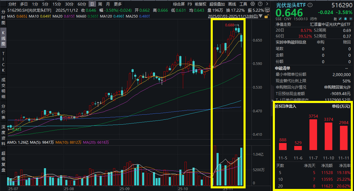 官方打假！光伏协会表态：不走出内卷式恶性竞争誓不罢休！阿特斯跌超14%，光伏龙头ETF(516290)重挫跌超3%，收盘溢价达0.45%凸显买盘踊跃