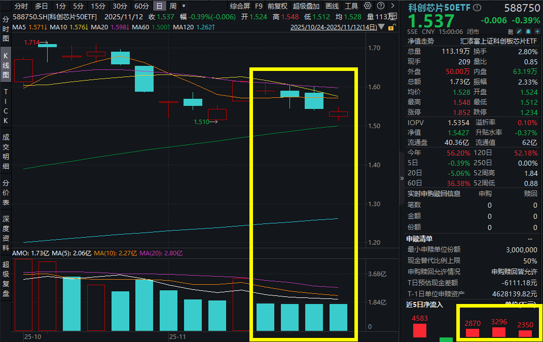 探底回升，科创芯片50ETF(588750)收跌0.39%，录四连跌，资金近3日逢跌重手增仓超8000万元！AI焦虑蔓延？段永平：完全错过也不合适