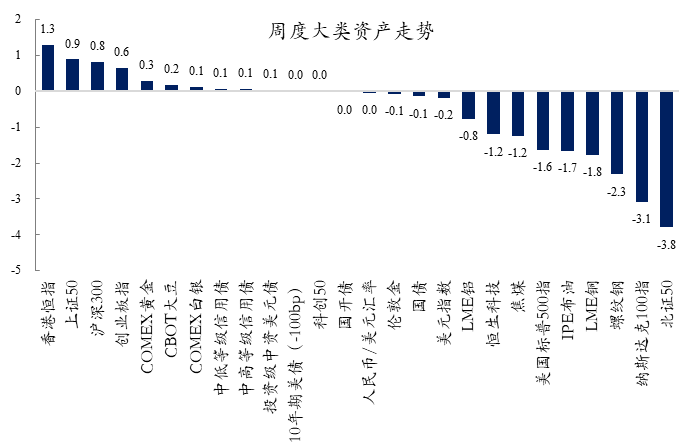 基金经理投资笔记 | 价格因子发出积极的信号