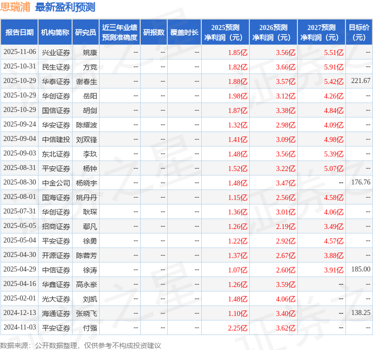 思瑞浦：11月10日接受机构调研，投资者、光大保德信参与