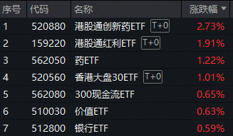 ETF日报|港股布局时刻？港股通创新药ETF领跑市场！红利打底+科技进攻，香港大盘30ETF（520560）量价齐升涨1%
