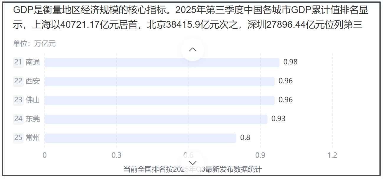 广东这个特大城市突然扩容了！成都、西安之后佛山因机场拿地，今年前三季度GDP掉队，机场助力腾飞？