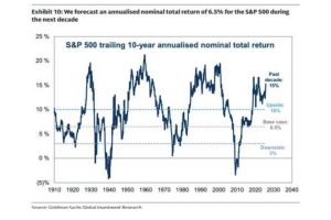 高盛预测了明年和未来10年美股的走势，科技股仍然是个风险因素