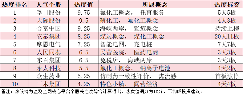 今日十大热股：孚日股份5天5板领衔，摩恩电气7天7板，安泰集团20天11板持续爆炒