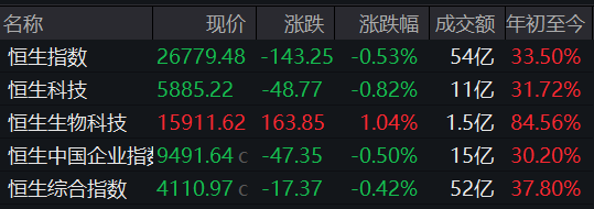 港股开盘：恒指跌0.53%，恒生科指跌0.82%，大型科技股表现疲软，阿里跌1.85%，腾讯跌1.14%