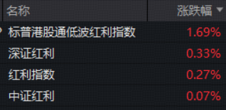 高股息“港港好”？连续9日吸金，港股通红利ETF（159220）11月12日场内大涨1.91%，又双叒叕创收盘价新高！