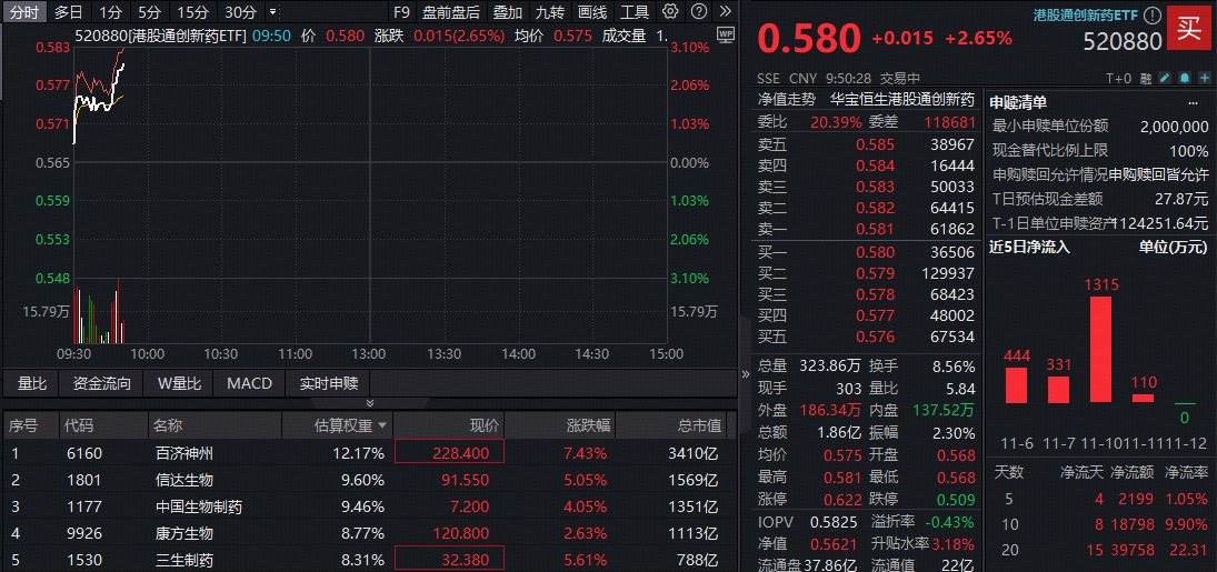 ETF盘中资讯 | 业绩引爆，百济神州飙涨逾7%续创三年新高！高弹性港股通创新药ETF（520880）逆市冲高3%！