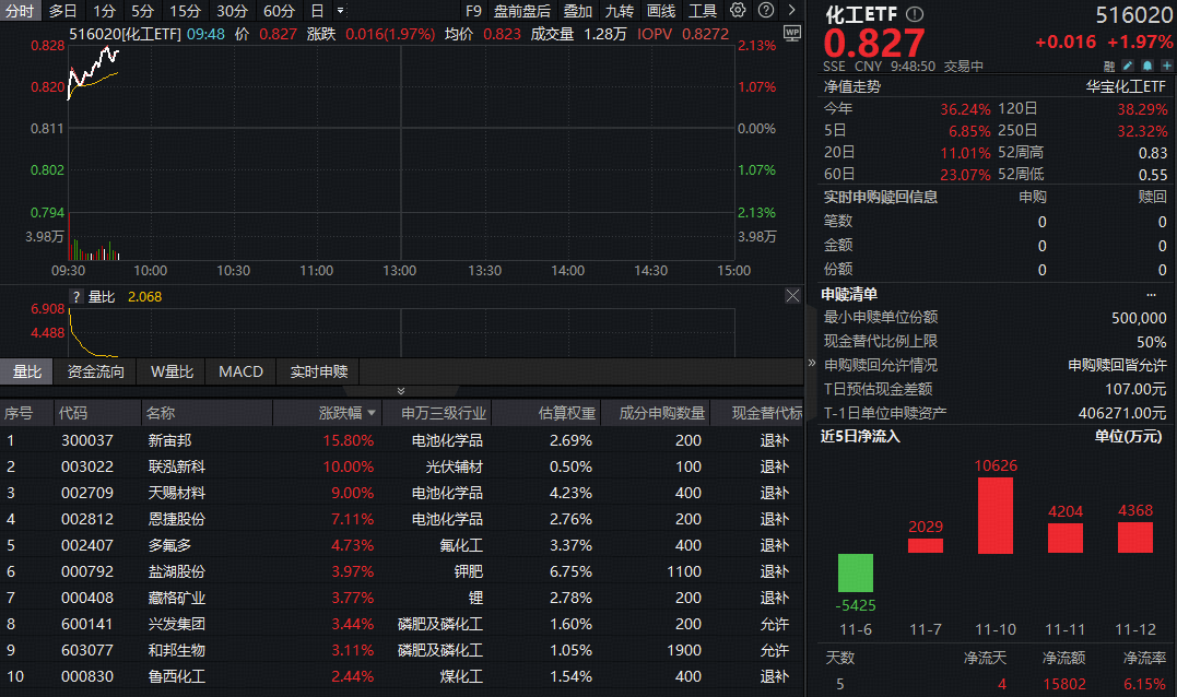 ETF盘中资讯 | 六氟磷酸锂价格继续飙涨！锂电产业链爆发，化工ETF（516020）猛拉超2%！龙头股大面积躁动