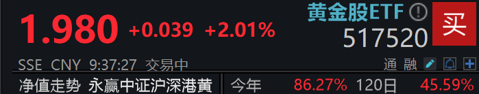 ​​避险情绪升温助推金价上行，黄金股ETF(517520)涨幅超2%