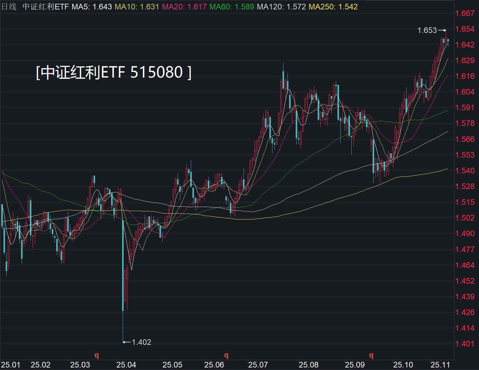 从“煤飞色舞”到“茅王”、再到“农伟达”，A股迈入红利配置新时代？