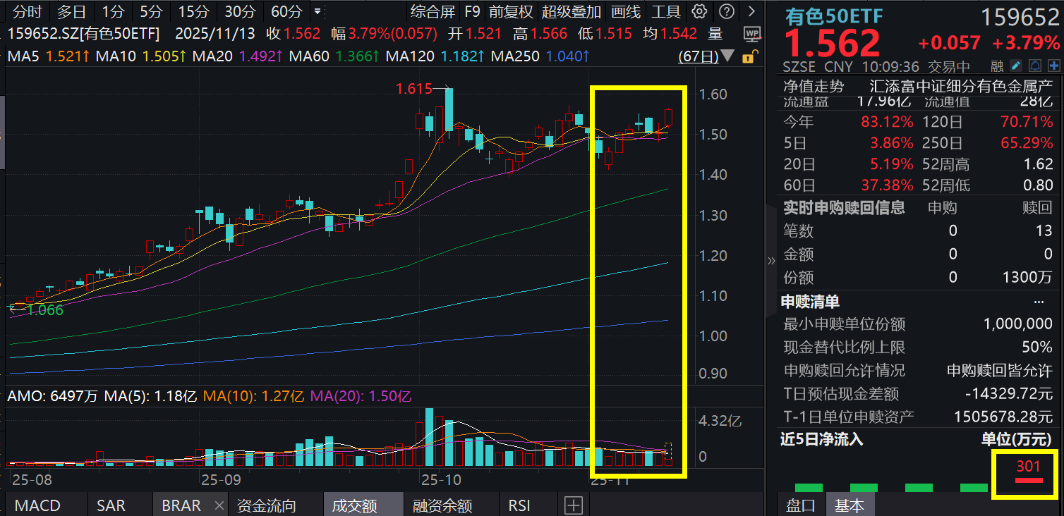 降息预期突变，铜金狂涨！紫金矿业暴涨超4%，“金铜含量”更高的有色50ETF(159652)涨超3%！2026年有色大行情进阶？三大投资逻辑全面解析