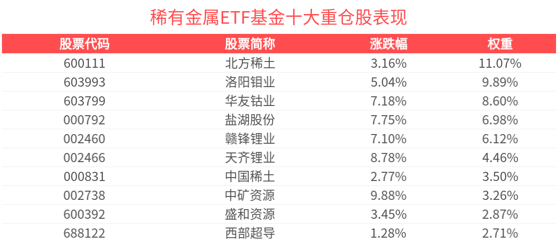 锂电上游原材料价格全面上涨，稀有金属ETF基金(561800)盘中上涨5.21%，成分股雅化集团、盛新锂能等纷纷10cm涨停