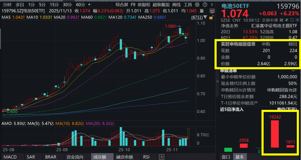 六氟磷酸锂价格一路狂飙！电池产业触底向上？天赐材料等涨停，电池50ETF(159796)放量大涨超6%，前2日强势吸金超2亿元！