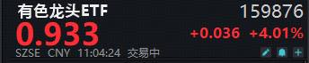 ETF盘中资讯 | 美联储降息预期增强？有色龙头ETF（159876）猛拉4%站稳全部均线！国城矿业、盛新锂能等4股涨停！