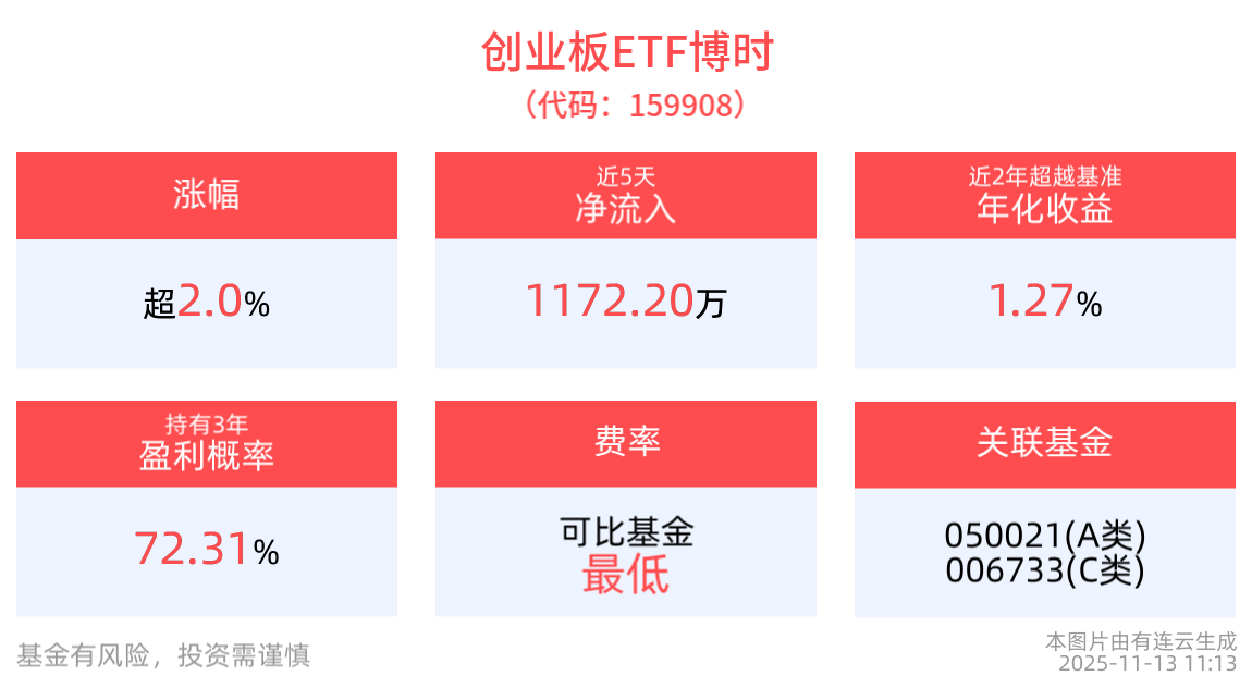 2025世界动力电池大会召开！创业板ETF博时(159908)今日大涨超2%