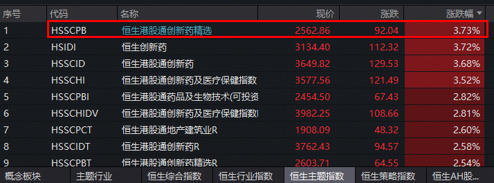 ETF盘中资讯 | 创新药第二波行情来了？龙头股打头阵！港股通创新药ETF（520880）标的指数进攻力MAX，飙涨4%同类第一