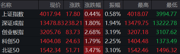 午评：三大指数低开高走，创业板指涨2.68%，锂电产业链全线爆发，孚日股份6连板