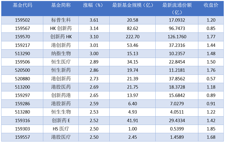 场内ETF资金动态：昨日标普生科上涨