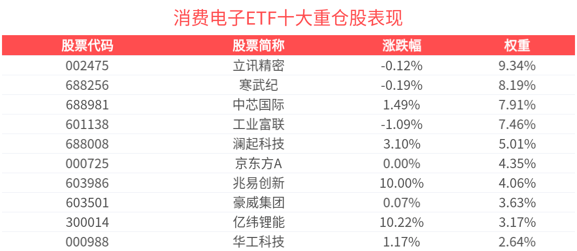 边缘AI生态发展加速，消费电子ETF(561600)涨超1%